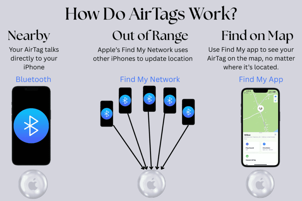 Illustration, text overlay How Do AirTags Work, showing an iPhone and AirTag using bluetooth, then a group of iPhones representing the Find My Network for when an AirTag is not near by, and then a iPhone showing the Find My app with an AirTag.
